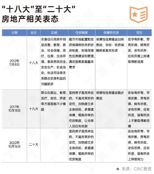 二十大會(huì)議后地產(chǎn)行業(yè)怎么走？(圖2)